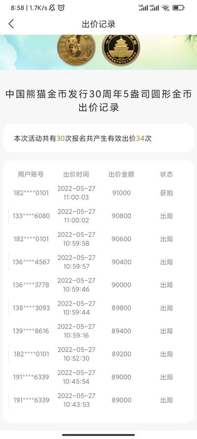 行情|价值近十万的金币，👍🏻
2012年中国熊猫金币发行30周年5盎司圆形金币
5.27成交价91000，出价34次