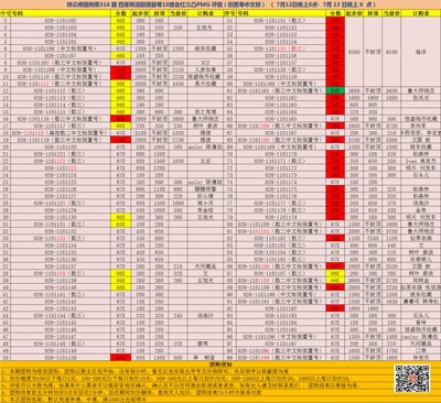 2022.07.13周三PMG评级纸币价格汇总#团购拍卖价格