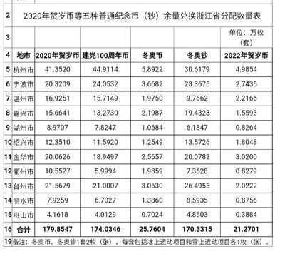 虎币二次预约来了-浙江

8.26晚上十点半开始线上预约，不出意外一分钟结束战斗，😂

预约银行：农行、建行

图三是各地预约量，杭州近五万枚，宁波温州都不到3万枚

其余各地的安排都会陆续公告，欢迎关注。

如果各地预约时间不同，那可操作空间就大了