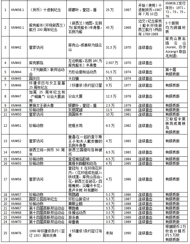 我最爱的新西兰动物币