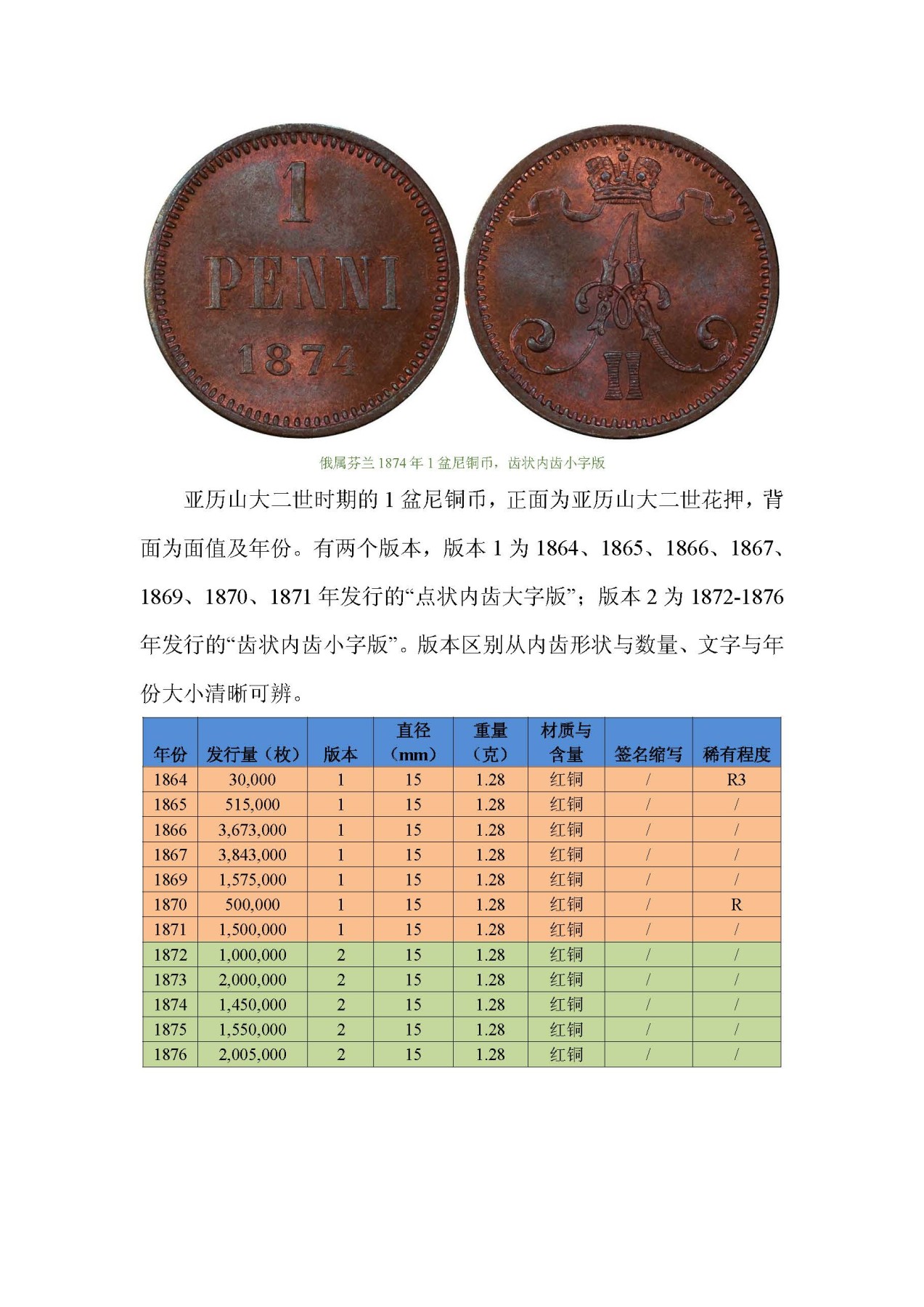 东方之地的钱世金生——俄属芬兰硬币（俄属殖民地系列一）