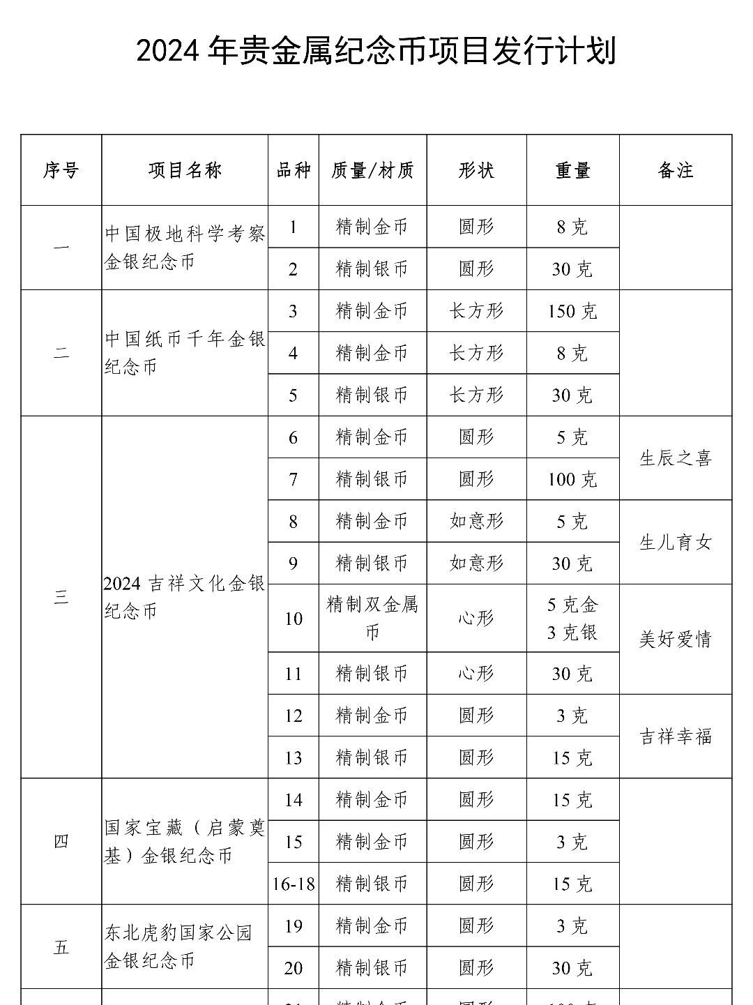 2024年将发行1张纪念钞56枚纪念币