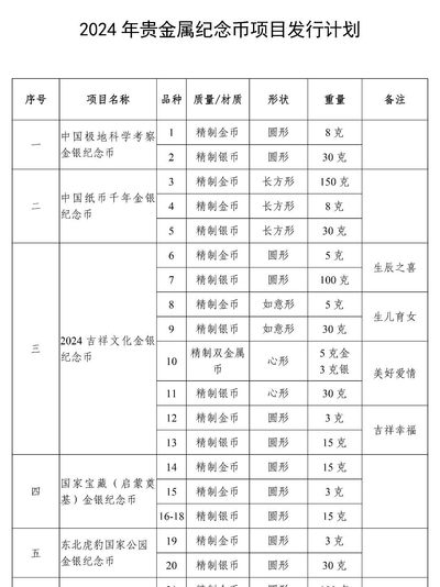 2024年将发行1张纪念钞56枚纪念币