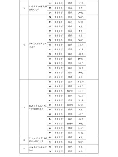 2024年将发行1张纪念钞56枚纪念币