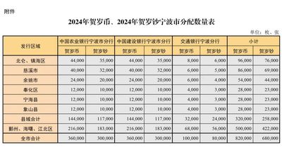 宁波各银行的2024龙年纪念币和纪念钞
预祝大家1.3晚上预约顺利