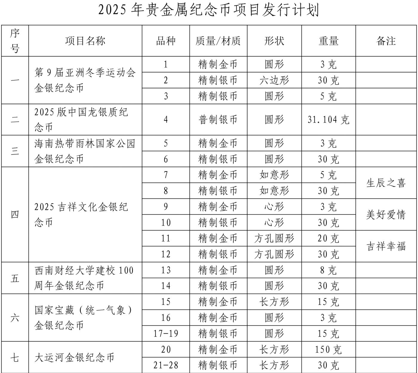2025年贵金属纪念币发行计划