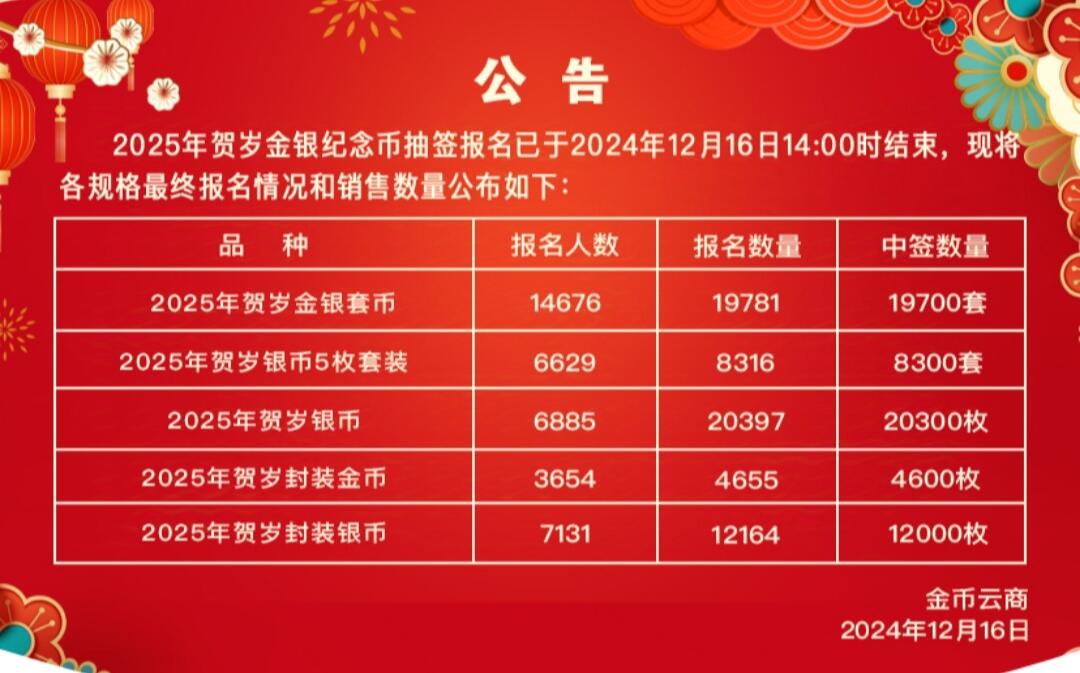 贺岁金银币这个中签率，就问你怕不怕？
不知道谁是幸运儿？