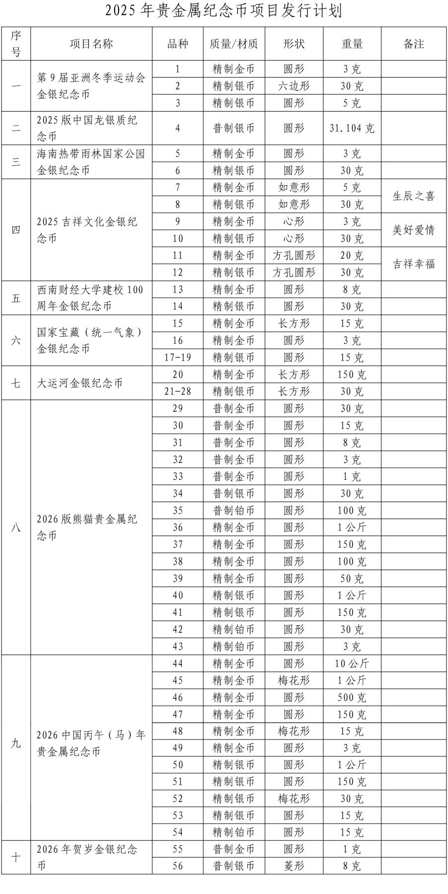 2025年贵金属纪念币发行计划