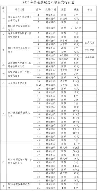 2025年贵金属纪念币发行计划