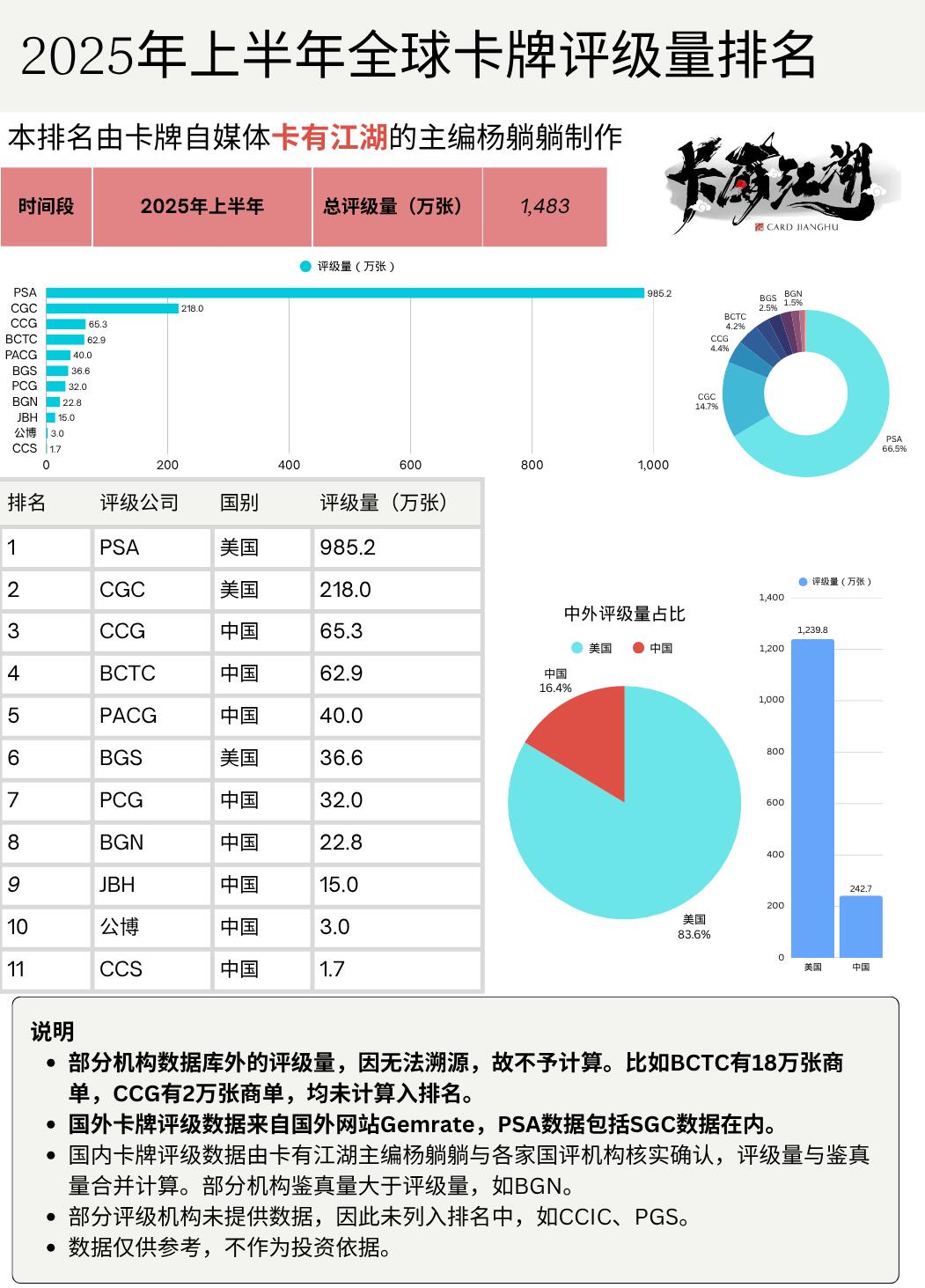 2025年上半年全球卡牌评级量排名