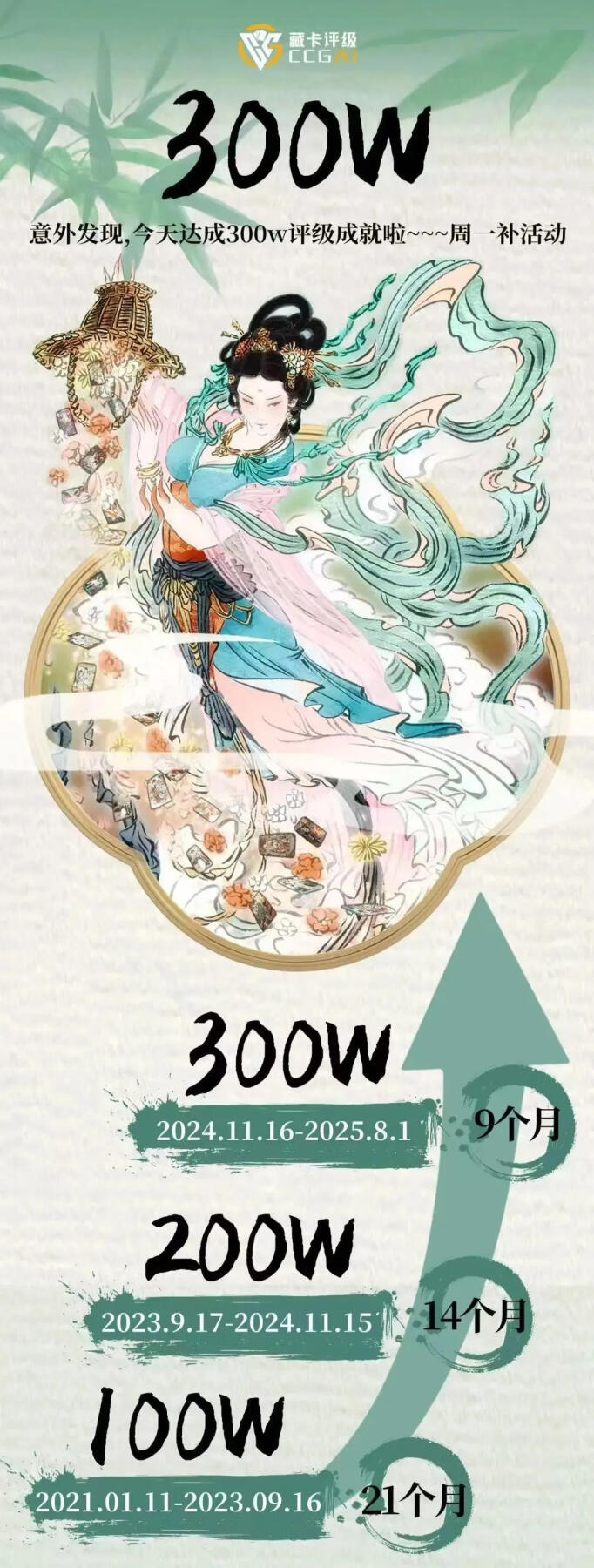 总评级量破300万张，CCG第一卡牌国评地位难撼动