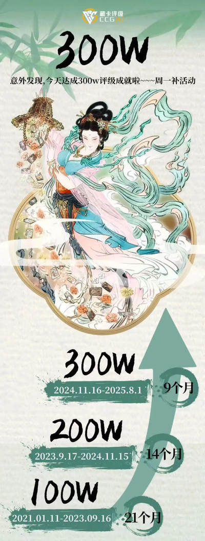 总评级量破300万张，CCG第一卡牌国评地位难撼动