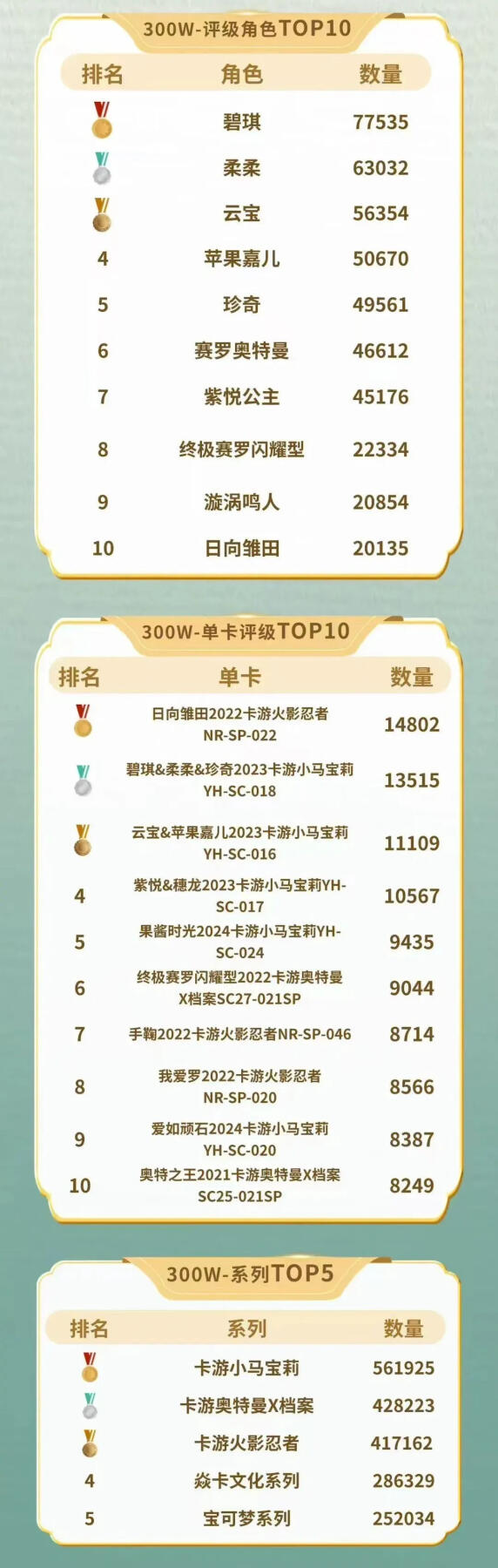 总评级量破300万张，CCG第一卡牌国评地位难撼动