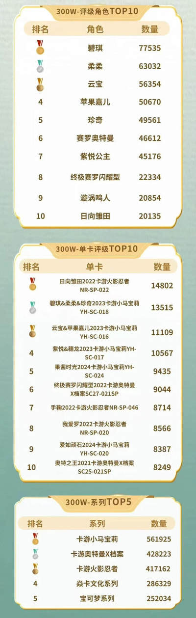 总评级量破300万张，CCG第一卡牌国评地位难撼动