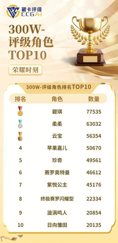 总评级量破300万张，CCG第一卡牌国评地位难撼动