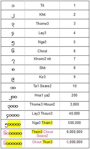 各国的数字学习一下