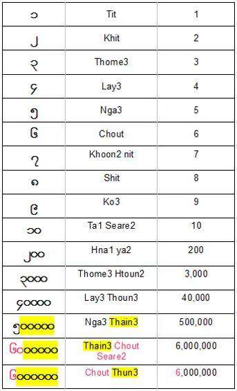 各国的数字学习一下