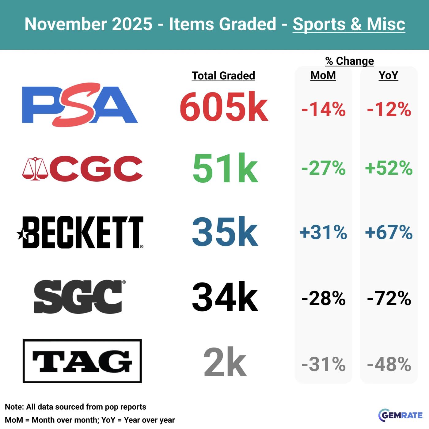 重磅！PSA 收购 Beckett