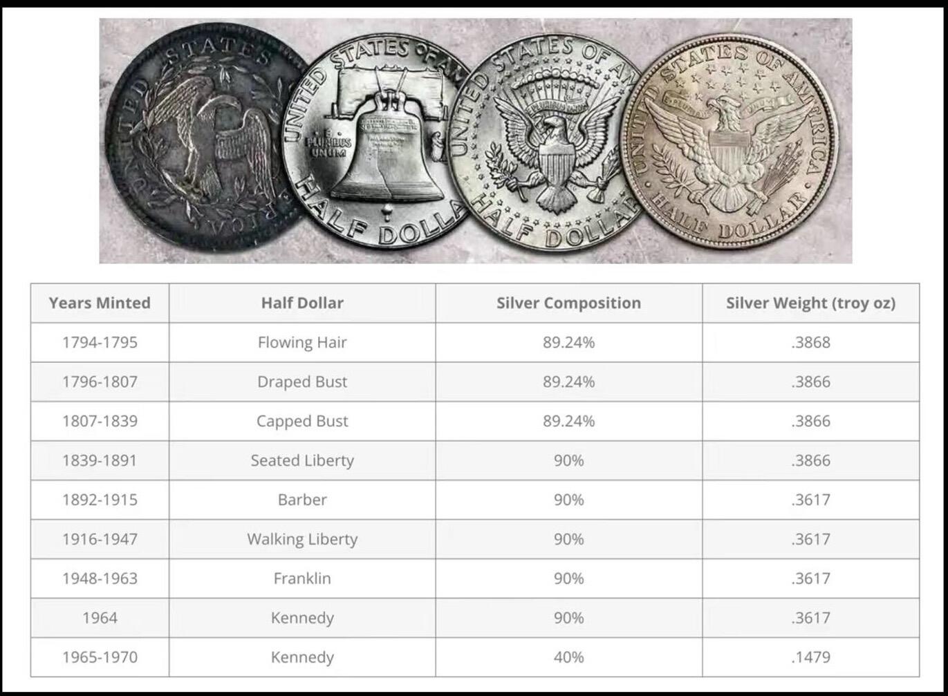 美国50分银币的年份表