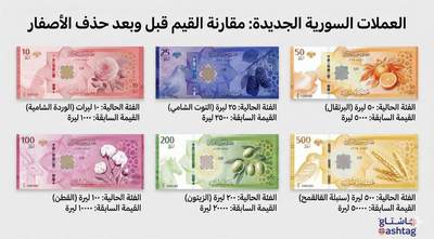 叙利亚新钞来啦！