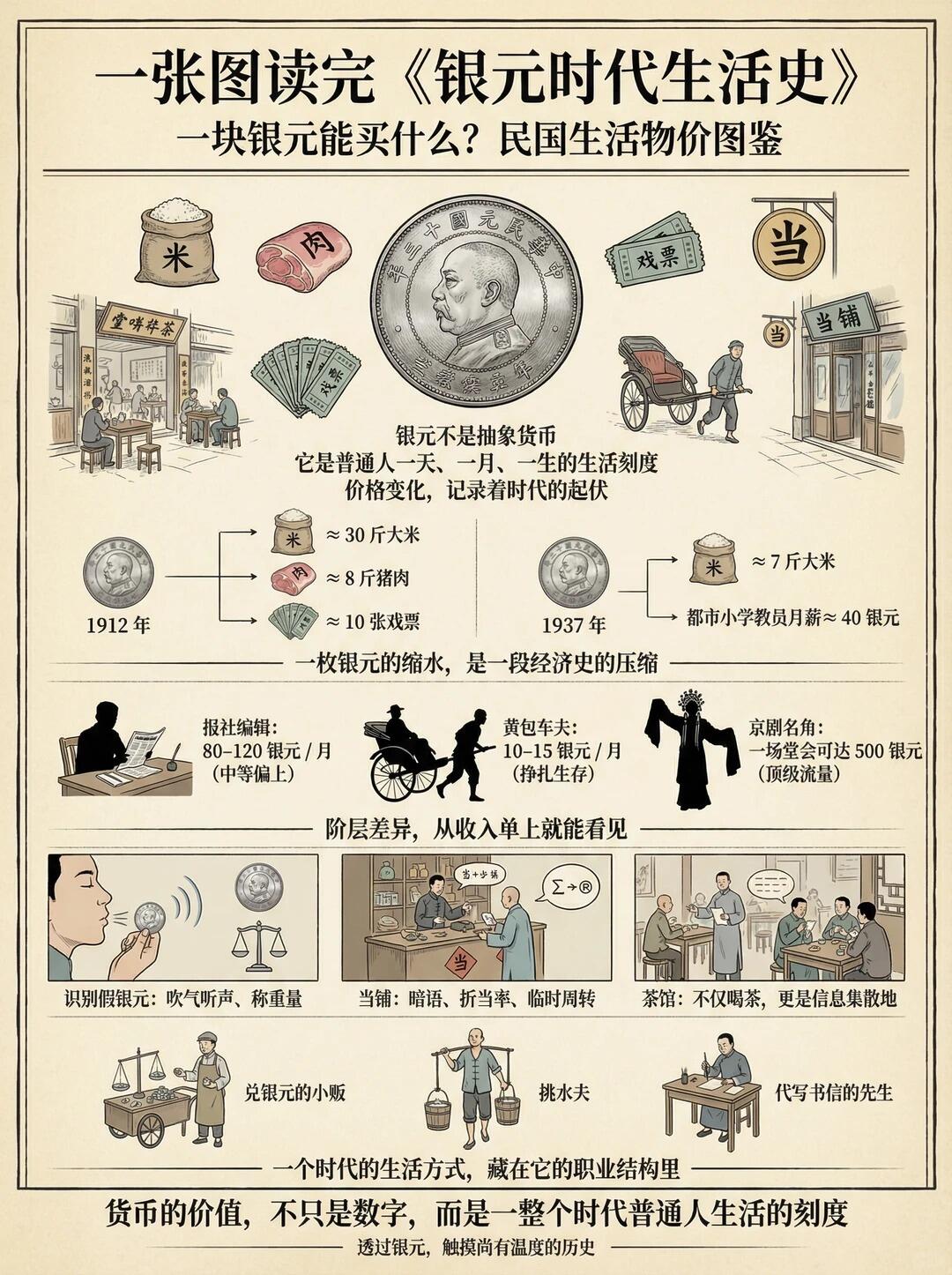 一块银元在民国能买什么？