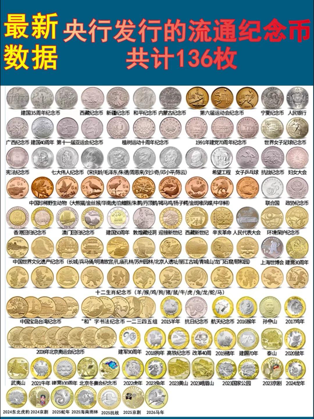 2026年硬核盘点！央行发行了136枚普通纪念币
