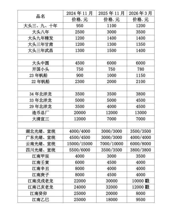 近期老银元的市场行情参考