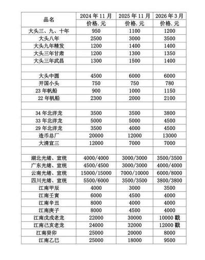 近期老银元的市场行情参考