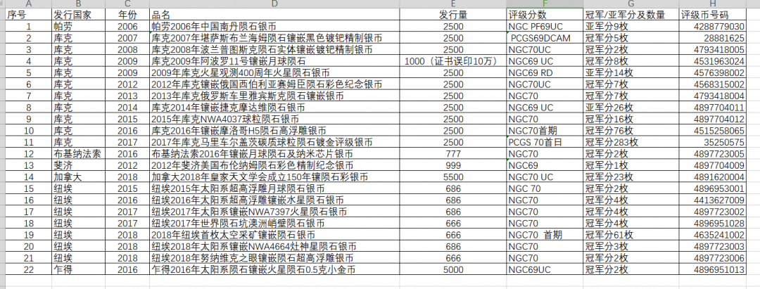 【币观天下第六十六期拍卖】 各国陨石币22枚小全套【详情看表格】