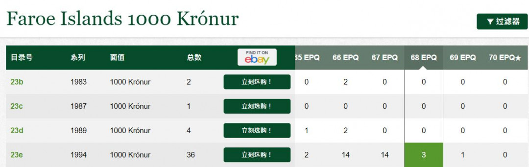 《张总收藏》25期—PMG67 1994年法罗群岛1000克朗PMG68E稀少亚军分