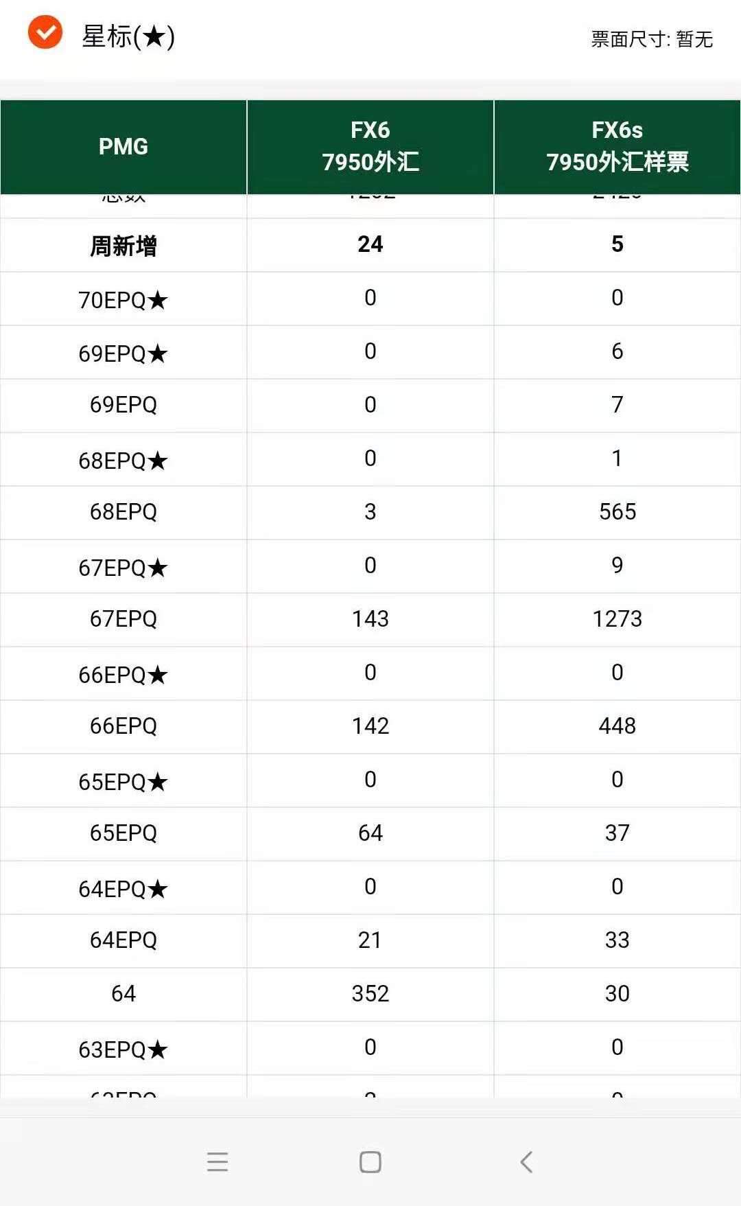 【华誉王者】6月18月度精品拍卖 PMG69★7950外汇券票样，编号11731，冠军分+星标。刀货评出，尺寸十足。类似拍品4月份隔壁群成交价1.12万 ，绝对的大漏啊