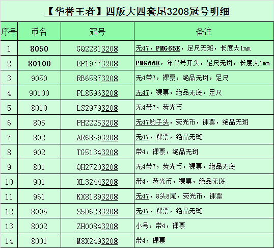 【华誉王者】2021年度二季度精品拍卖（夏拍） 四版大四套尾4同，尾3208好号，刀拆货，原票绝品无斑，其中8050、80100已评级PMG，明细如图