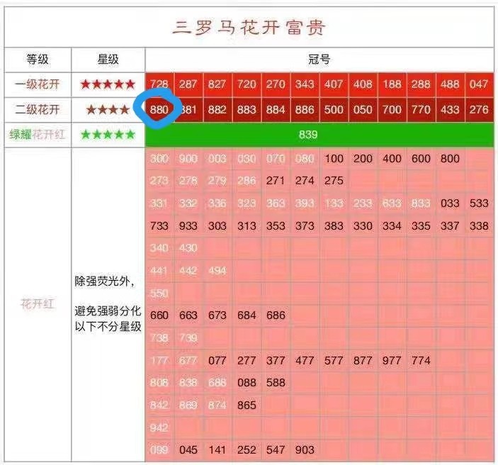 【华誉王者】2026期拍卖 【三罗马大团结花开富贵】十元拾圆，无47尾8，四星级名誉品名冠880，符合这些条件的更是屈指可数。评级币以分数为准。