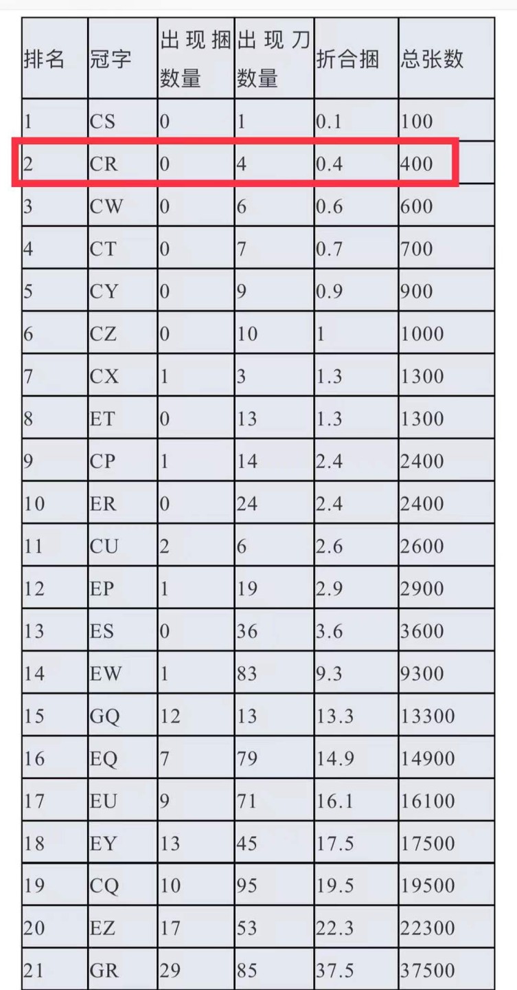 【华誉王者】2029期拍卖 PMG58分802特稀缺早期CR冠豹子 全程无47  一票难求 CR 35820 333