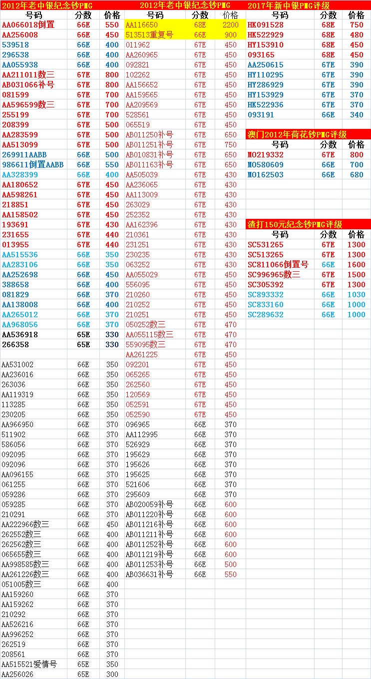 朝阳30拍 老中银纪念钞循环号513513PMG66分