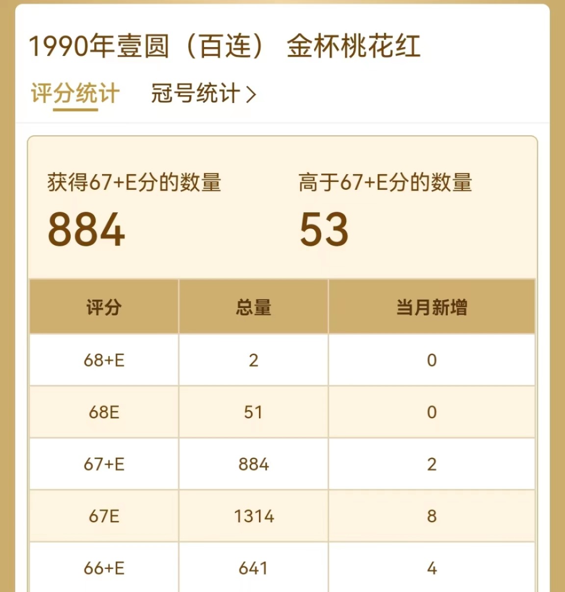 【华誉大咖】2087期拍卖 901强荧光金杯桃花红，无47，501刀，爱藏67+高分靓号。CL36880501-600。
