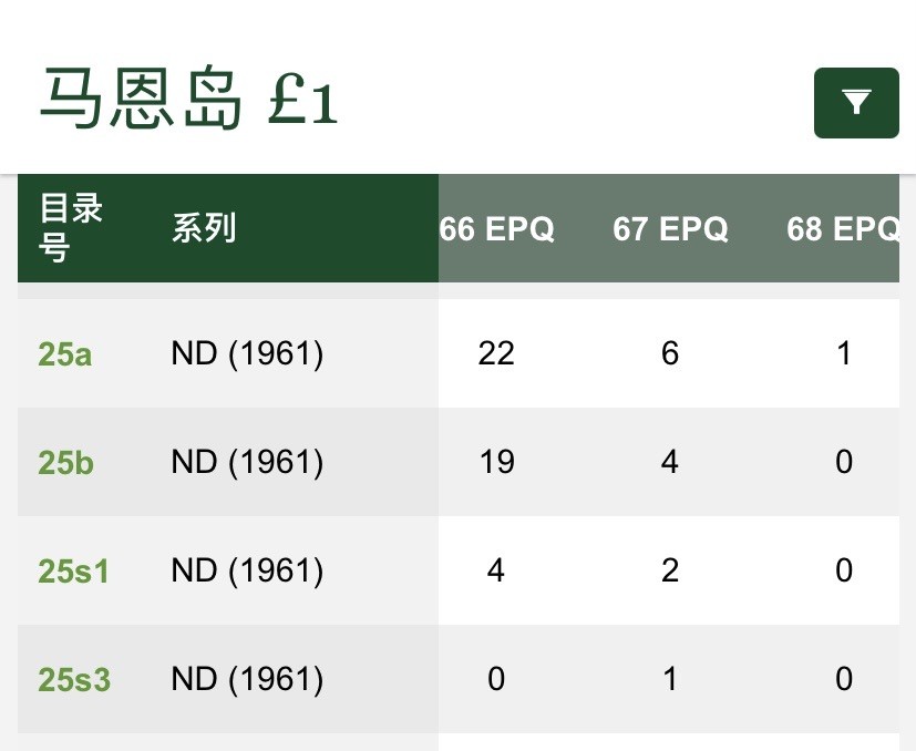 收藏联盟Quantum Auction 第185期拍卖 马恩岛961年1镑 PMG67 稀少冠军分 戎装女王