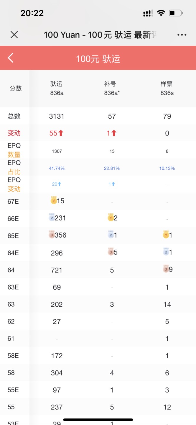 【华誉大咖】2136期拍卖 一版 驮运100元   尺寸: 134*70  PMG入盒数：3131枚  原票，包浆自然，全程无47靓号，透光下无明显黑线 PMG-63E 901 / 5315221