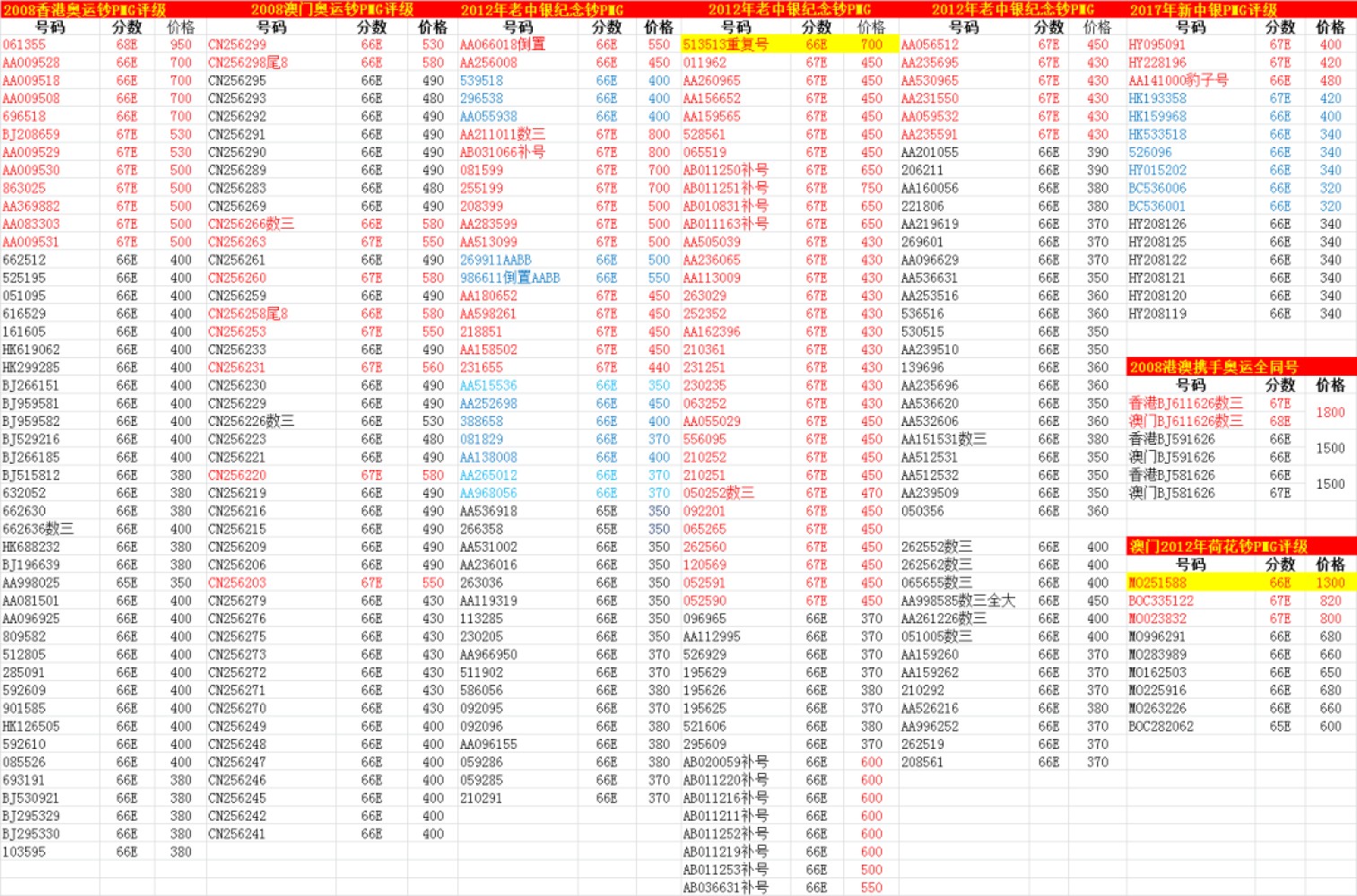 朝阳32拍 港澳纪念钞评级币配号表，渣打150汇丰150新中银老中银荷花钞香港奥运澳门奥运钞香港冬奥澳门冬奥，不用拍，需要联系