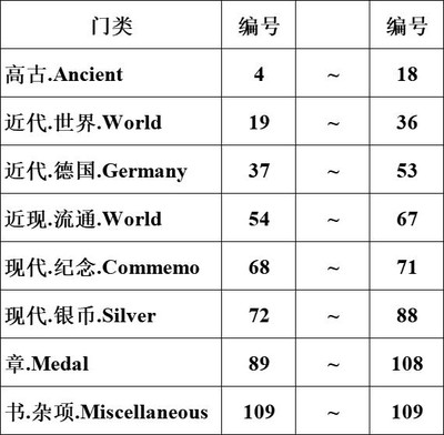 【雨安收藏】&【琋语藏币】第028期 世界各国币章 全场包邮 15秒间隔08秒倒数自动落锤 晚上7:20 全场包邮  - 雨安收藏&琋语藏币028期目录
