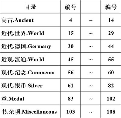 【雨安收藏】&【琋语藏币】第029期 世界各国币章 全场包邮 15秒间隔08秒倒数自动落锤 晚上7:20 全场包邮 - 雨安收藏&琋语藏币029期目录