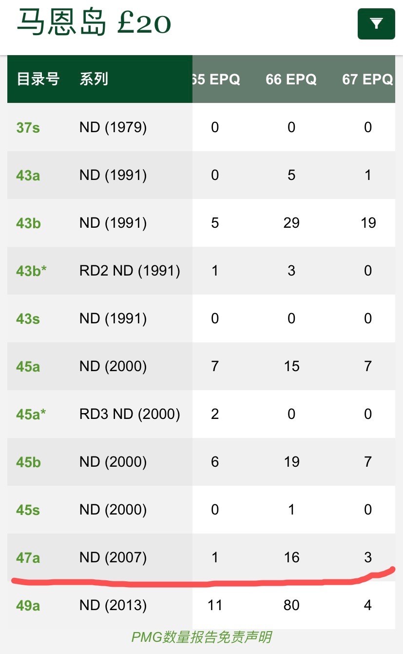 收藏联盟Quantum Auction 第200期拍卖  马恩岛2007年20镑 PMG66 稀少版本(行名少“limited”)  德纳罗代印