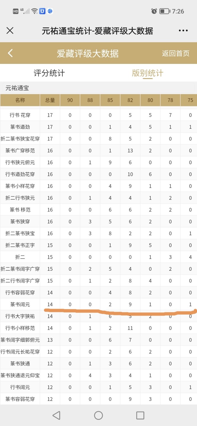 周日拍场，精品大杂烩 🌹🔥 八级币亚军分🔥  🌹 爱藏评级—北宋—元佑通宝—篆书阔元，非常少见的版别，目前此版别爱藏网仅有14枚，这是其中之一