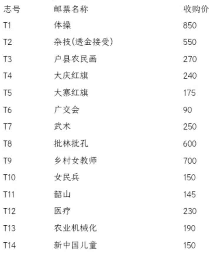 洪涛臻品批发群  精选邮票限时拍卖第一百七十期 T1体操 几粒齿微黄 面艳背白票挺！原胶OG近全品！【尾图: 邮商春节后收购价850元,真实收购价,不是报纸虚标的收购价! 这价收购来再卖给集邮者,还要加价一大截!】