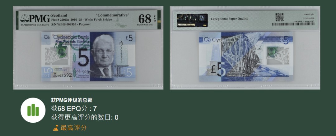 《张总收藏》89期——外币荟萃 欧洲精品 苏格兰戴尔银行2016年首发WHS冠5镑PMG68E冠军分千位小号无47 大桥纪念版本