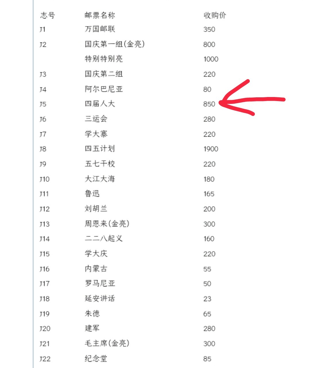 洪涛臻品批发群  精选邮票限时拍卖第一百八十一期 J5四届人大新全套 金粉个别部位有很常见的氧化,已属金粉票里的好品,追求金粉票完美者请去印刷厂下订单。 原胶润亮雪白无贴 角尖齿全！ 直角边(边纸轻微折印),带电眼！(尾图：2月18日邮商收购价裸票850元！) 