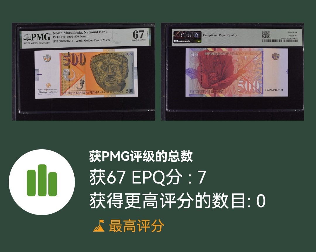 《张总收藏》94期——外币荟萃 马其顿1996首发年初版500第纳尔PMG67E冠军分无4 黄金面具
