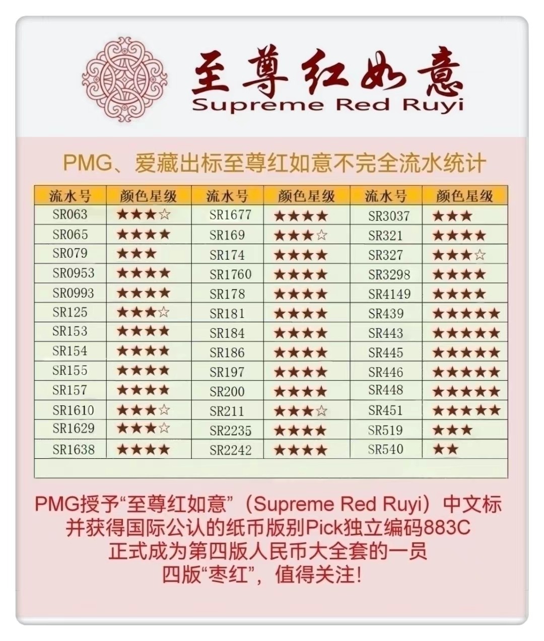 周六纸币拍场 🔥🔥四星级珍惜流水至尊红如意🔥🔥钱坤评级—8005—至尊红如意SR19731860，年份头1973，稀有程度四颗星