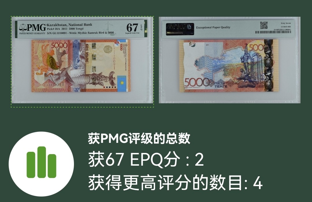 《张总收藏》96期——世界最佳纸币 哈萨克斯坦2011年5000坚戈PMG67E亚军分无47 IBNS世界最佳纸币获奖钞