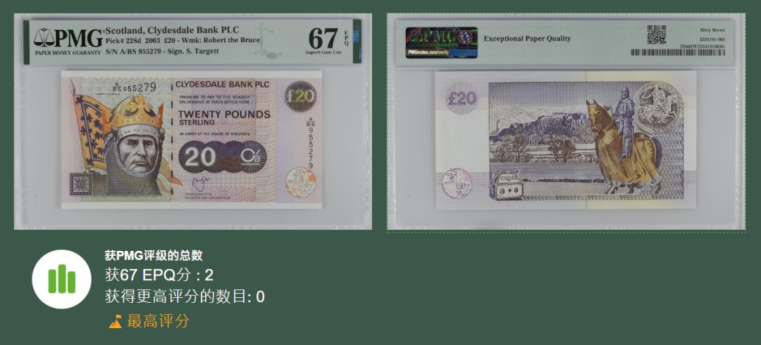 《张总收藏》99期——外币精品100拍 苏格兰戴尔银行2003年20镑PMG67E无4冠军分 仅2张 Pick-228d